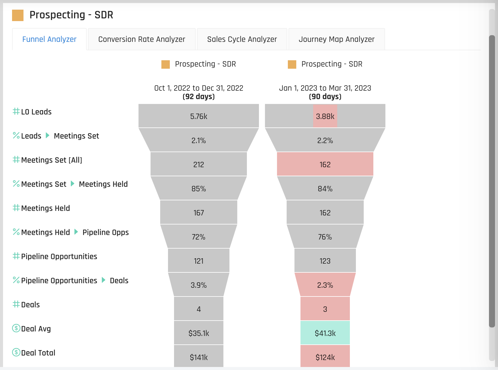 SDR Funnel Analytics