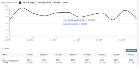 Conversion Trending