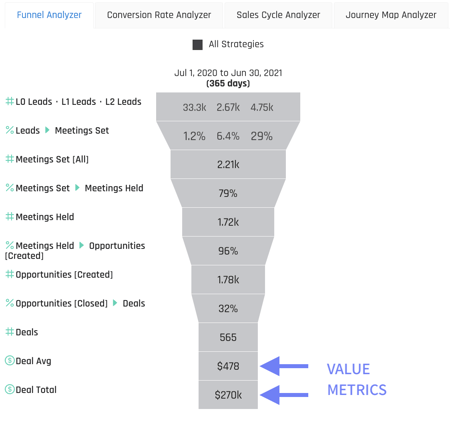 FunnelAnalyzer Value