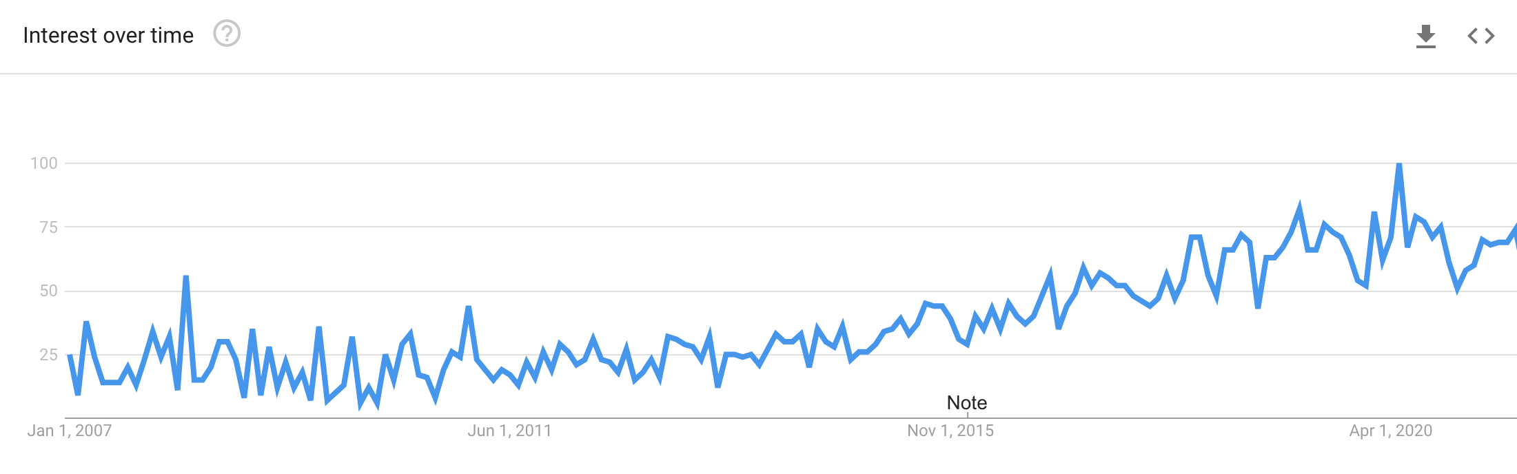 Google Trends for phrase data driven