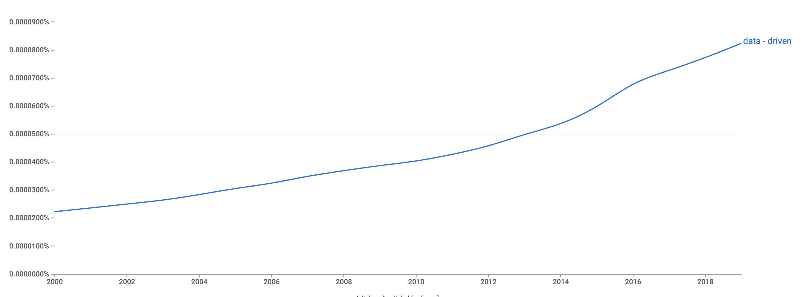 Increase in phrase data-driven in books