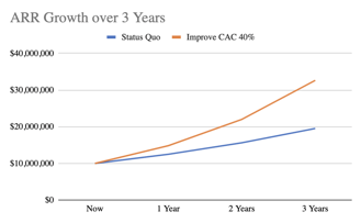 ARR Growth - CAC Reduction