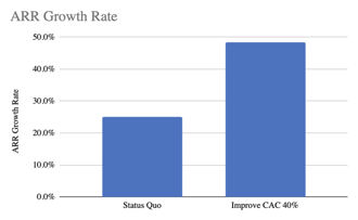 ARR Growth Rate - CAC Reduction