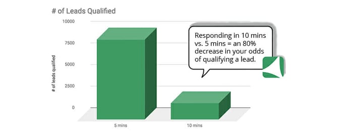 Sales Response Time - Vendasta