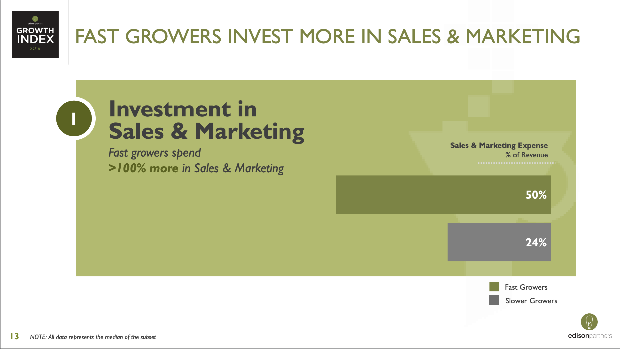 Edison Growth Index SaaS Sales and Marketing Spend as Percentage of Revenue