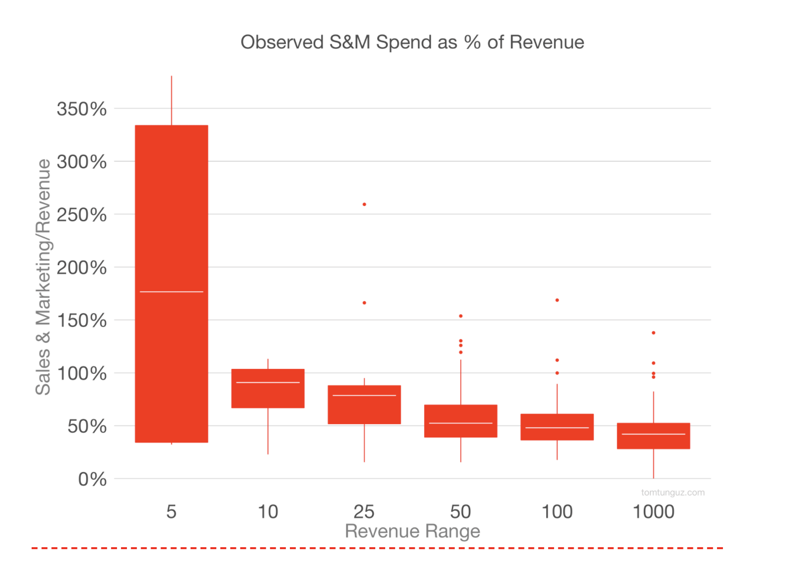 Redpoint TT SaaS Sales and Marketing Spend as Percentage of Revenue