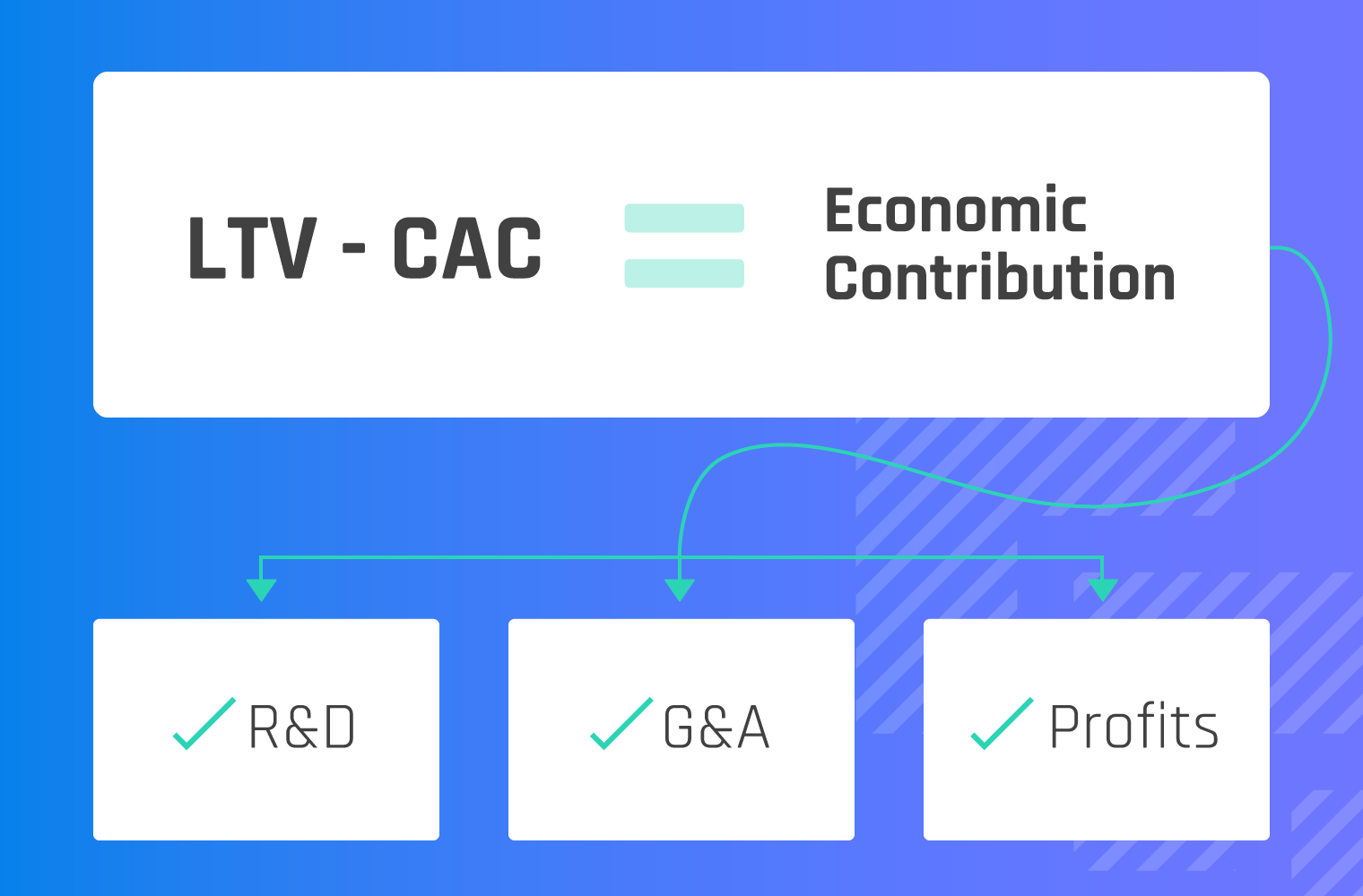 LTV - CAC = Economic Contribution that funds R&D G&A and Profits