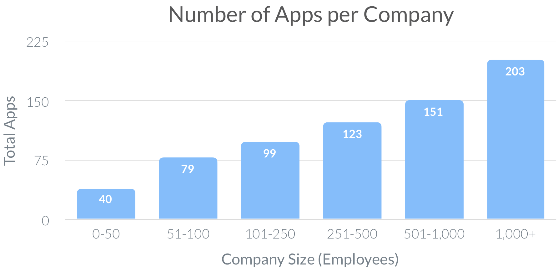 Number-of-Apps-per-Company Blissfully