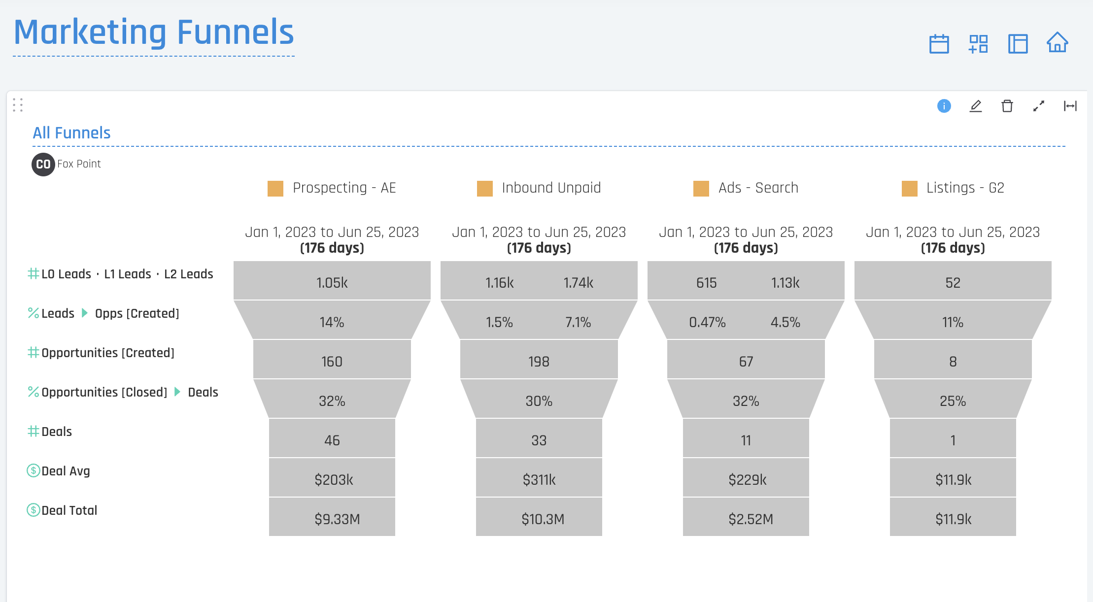 Marketing Funnels