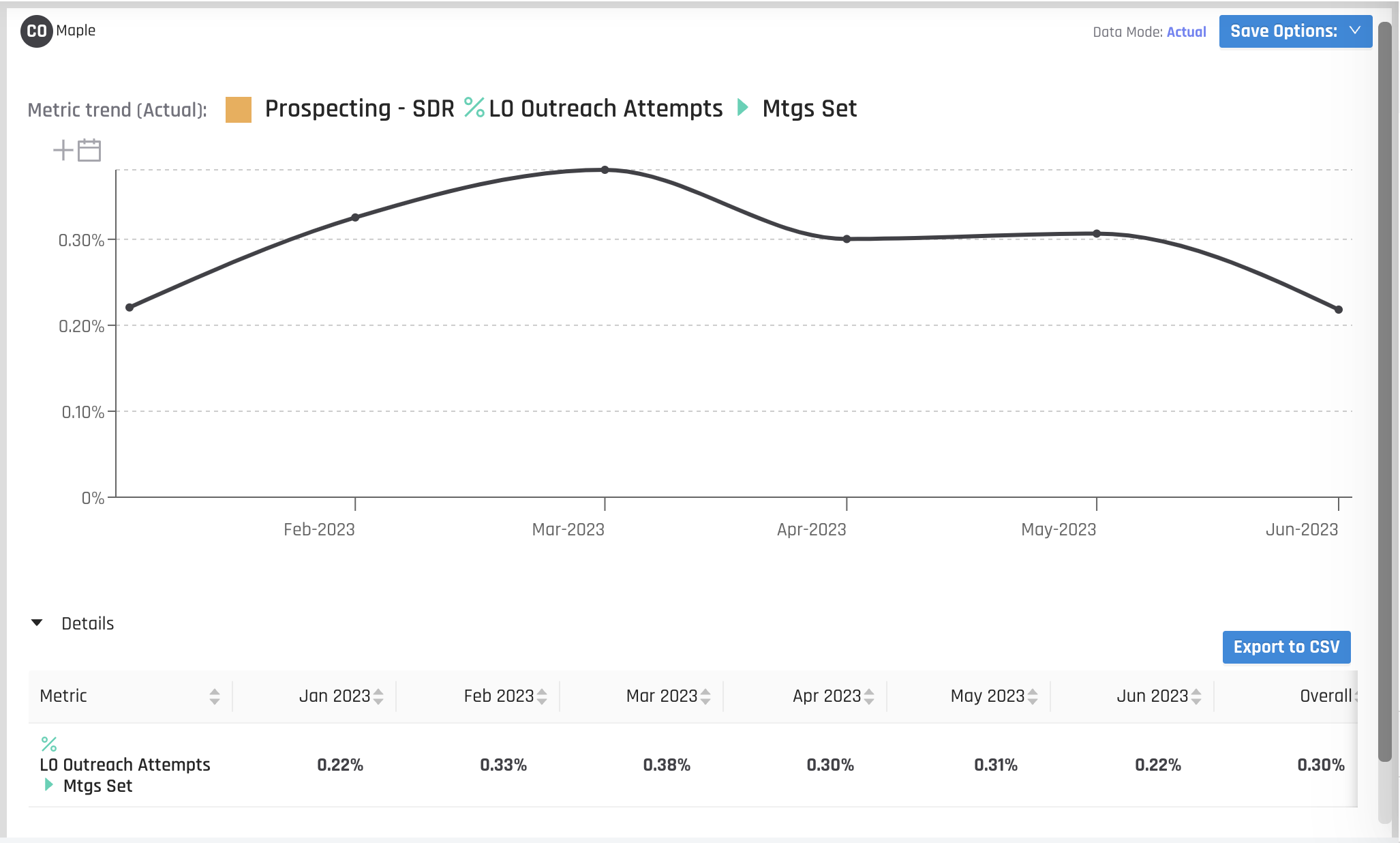 SDR Metric Trending