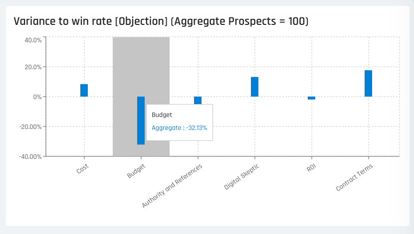 Objections Variance to Win Rate SellScience